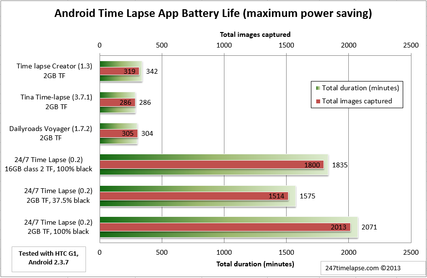 Android Time Lapse App Battery Life (maximum power saving) - HTC G1