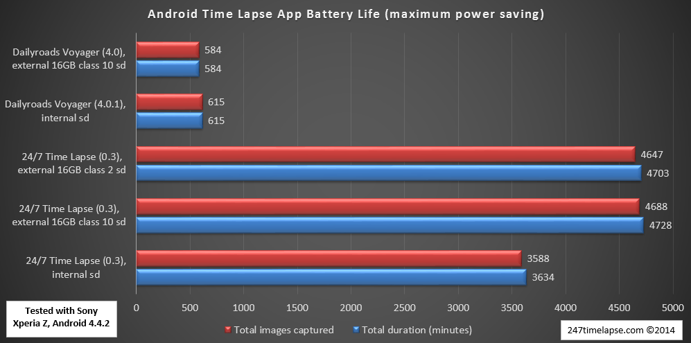 Android Time Lapse App Battery Life (maximum power saving) - Sony Xperia Z